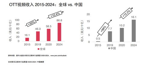 中國OTT市場增量密碼 內容、服務與大屏的融合創新